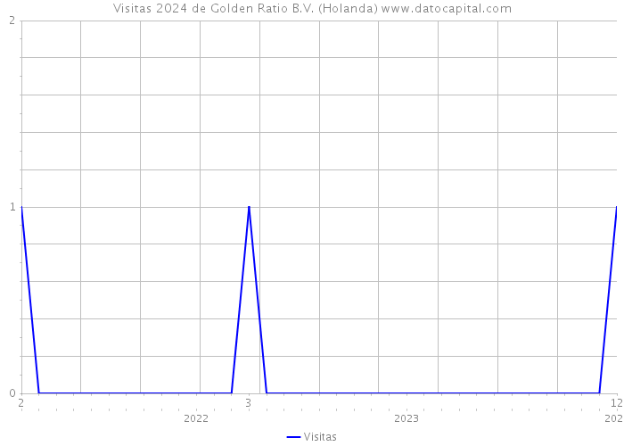 Visitas 2024 de Golden Ratio B.V. (Holanda) 