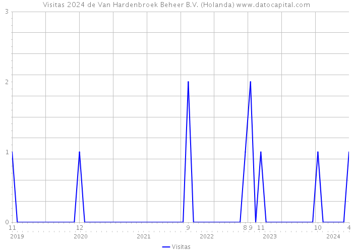 Visitas 2024 de Van Hardenbroek Beheer B.V. (Holanda) 