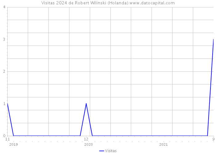 Visitas 2024 de Robert Wilinski (Holanda) 