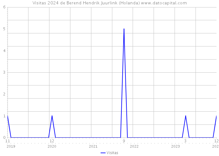 Visitas 2024 de Berend Hendrik Juurlink (Holanda) 