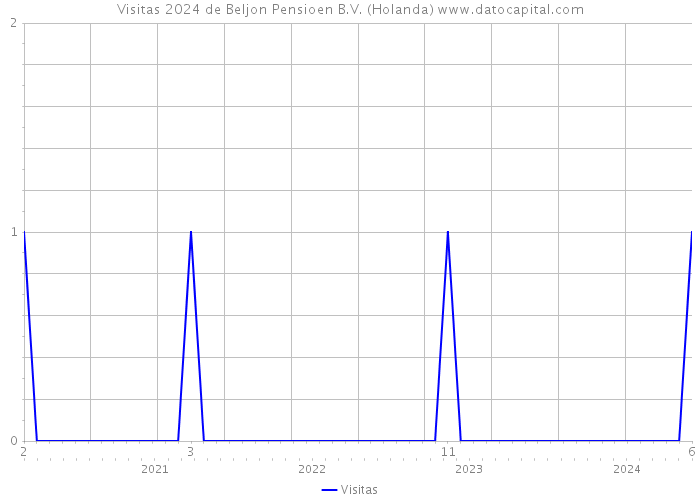 Visitas 2024 de Beljon Pensioen B.V. (Holanda) 