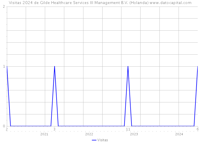 Visitas 2024 de Gilde Healthcare Services III Management B.V. (Holanda) 