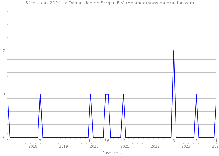 Búsquedas 2024 de Dental Udding Bergen B.V. (Holanda) 