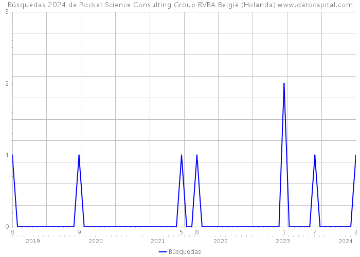 Búsquedas 2024 de Rocket Science Consulting Group BVBA België (Holanda) 