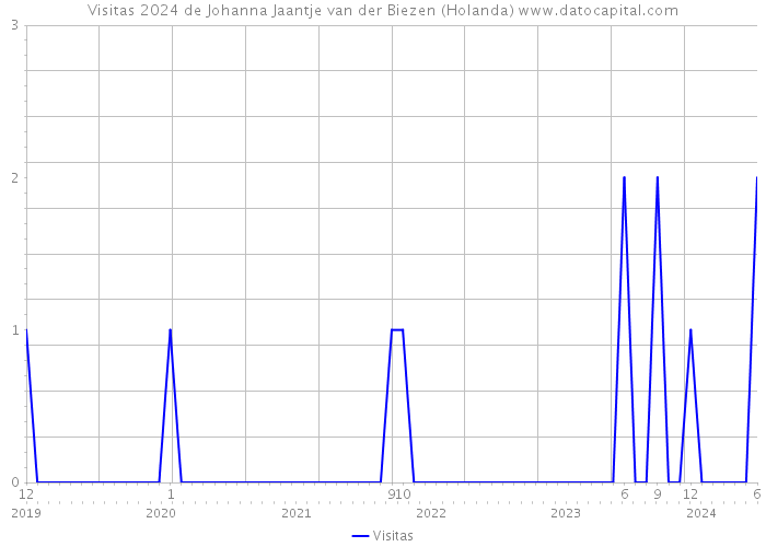 Visitas 2024 de Johanna Jaantje van der Biezen (Holanda) 