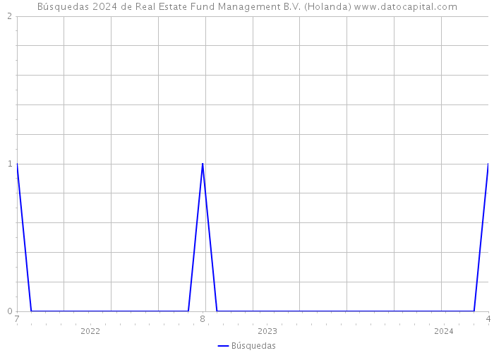 Búsquedas 2024 de Real Estate Fund Management B.V. (Holanda) 