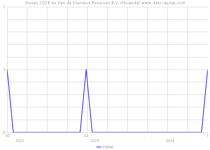 Visitas 2024 de Van de Klundert Pensioen B.V. (Holanda) 