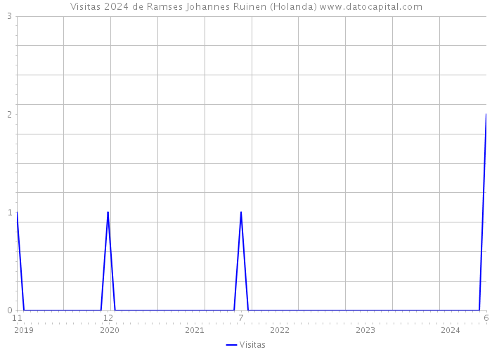 Visitas 2024 de Ramses Johannes Ruinen (Holanda) 
