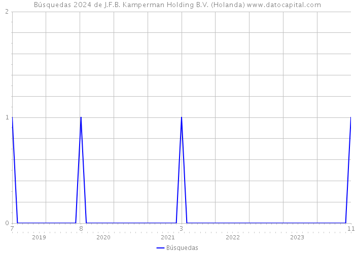 Búsquedas 2024 de J.F.B. Kamperman Holding B.V. (Holanda) 