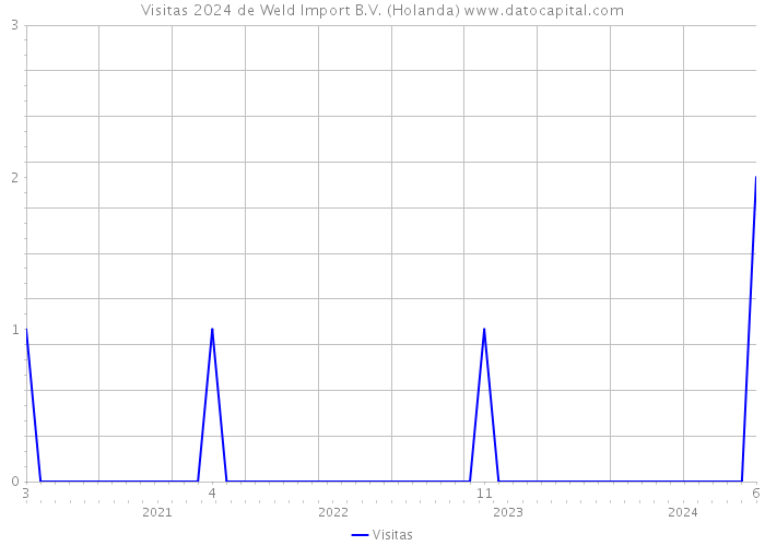 Visitas 2024 de Weld Import B.V. (Holanda) 