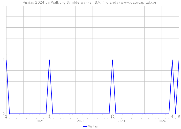 Visitas 2024 de Walburg Schilderwerken B.V. (Holanda) 