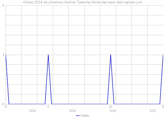 Visitas 2024 de Johannes Gerben Tadema (Holanda) 