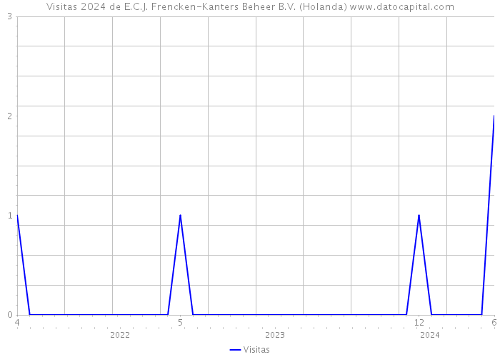 Visitas 2024 de E.C.J. Frencken-Kanters Beheer B.V. (Holanda) 