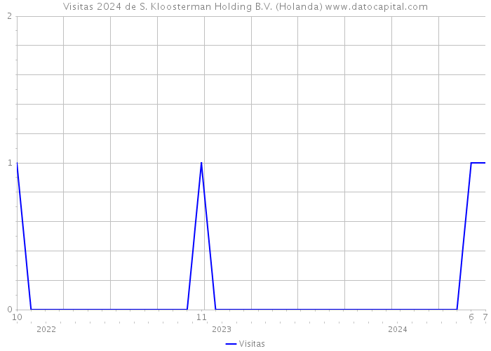 Visitas 2024 de S. Kloosterman Holding B.V. (Holanda) 