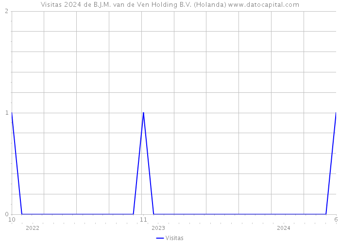 Visitas 2024 de B.J.M. van de Ven Holding B.V. (Holanda) 