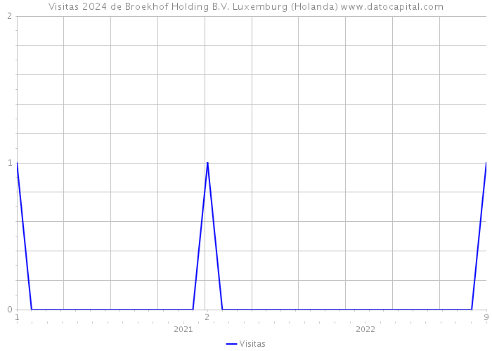 Visitas 2024 de Broekhof Holding B.V. Luxemburg (Holanda) 