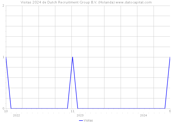 Visitas 2024 de Dutch Recruitment Group B.V. (Holanda) 