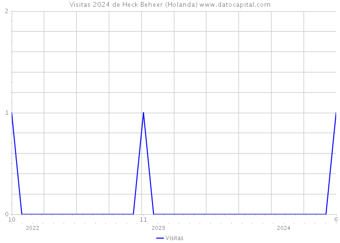 Visitas 2024 de Heck Beheer (Holanda) 