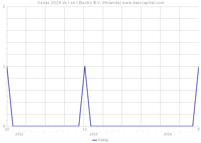 Visitas 2024 de I en I Electro B.V. (Holanda) 