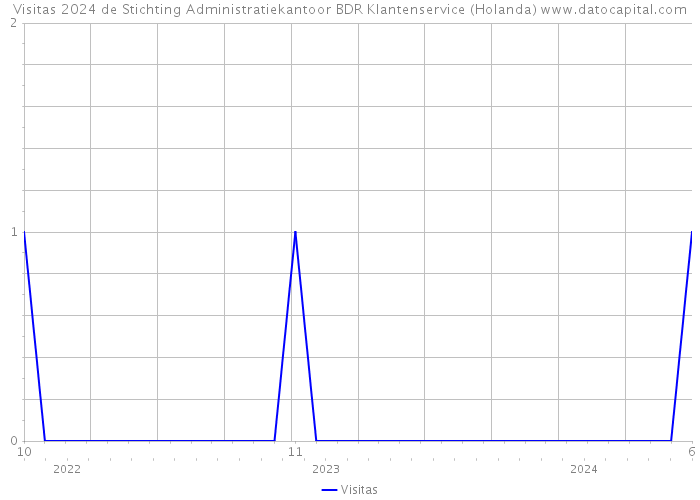 Visitas 2024 de Stichting Administratiekantoor BDR Klantenservice (Holanda) 