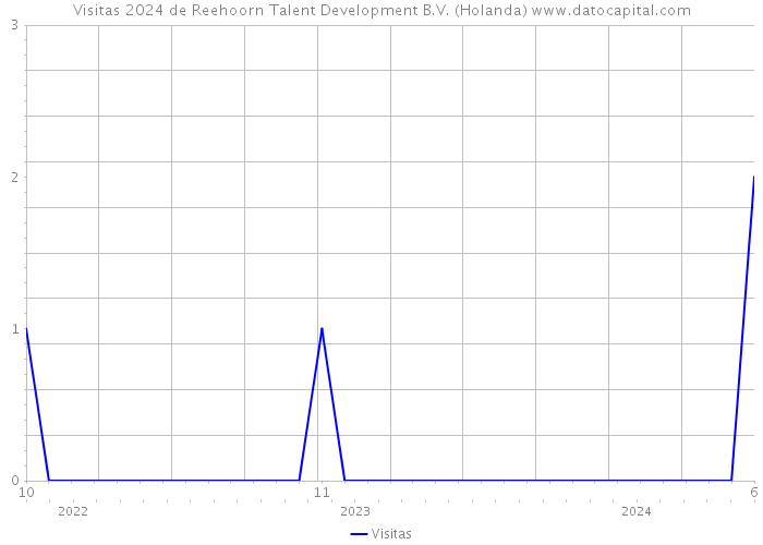 Visitas 2024 de Reehoorn Talent Development B.V. (Holanda) 