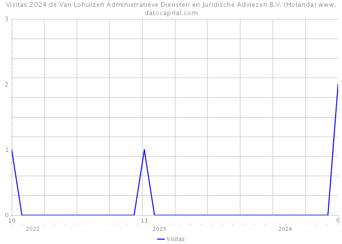 Visitas 2024 de Van Lohuizen Administratieve Diensten en Juridische Adviezen B.V. (Holanda) 