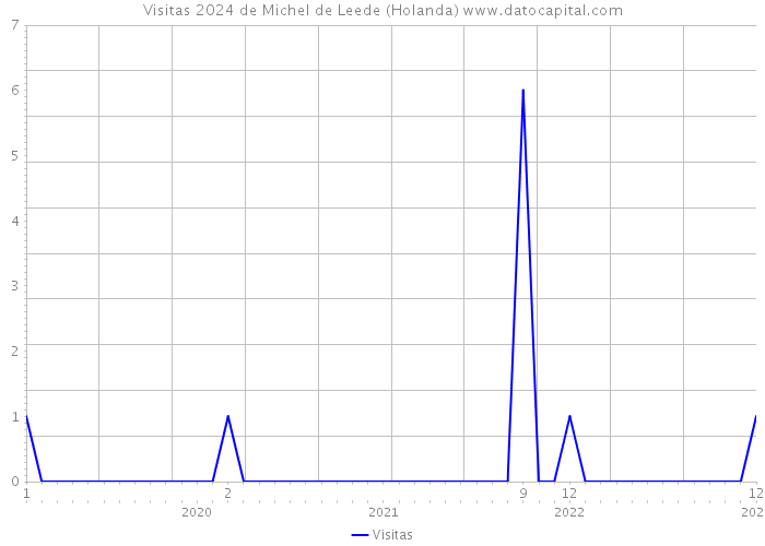 Visitas 2024 de Michel de Leede (Holanda) 