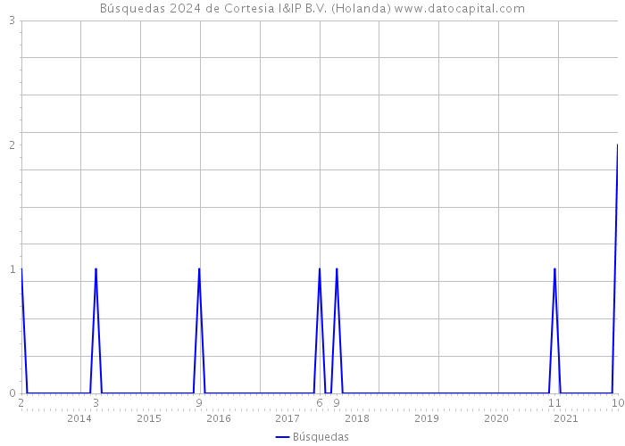 Búsquedas 2024 de Cortesia I&IP B.V. (Holanda) 