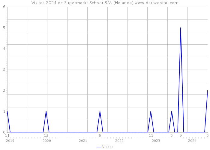 Visitas 2024 de Supermarkt Schoot B.V. (Holanda) 