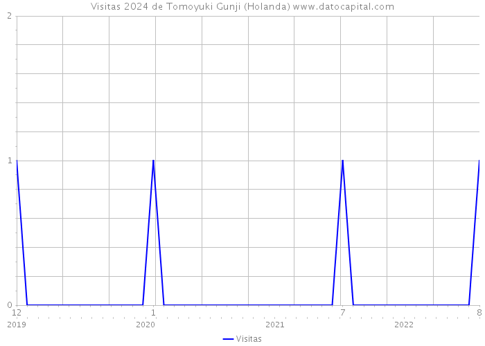 Visitas 2024 de Tomoyuki Gunji (Holanda) 