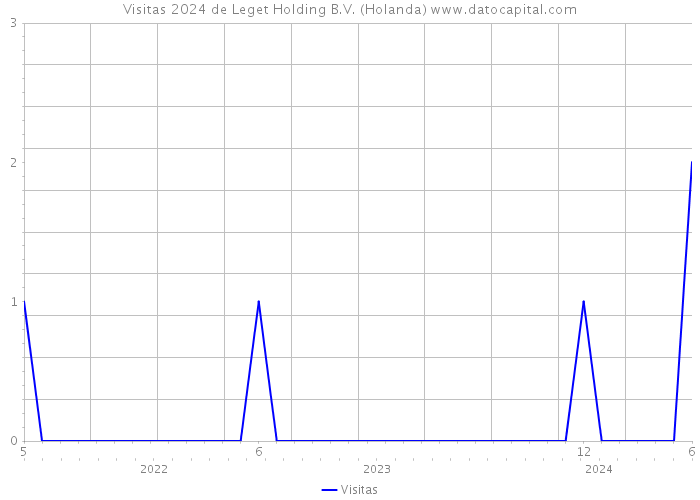 Visitas 2024 de Leget Holding B.V. (Holanda) 