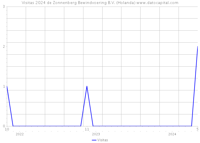 Visitas 2024 de Zonnenberg Bewindvoering B.V. (Holanda) 
