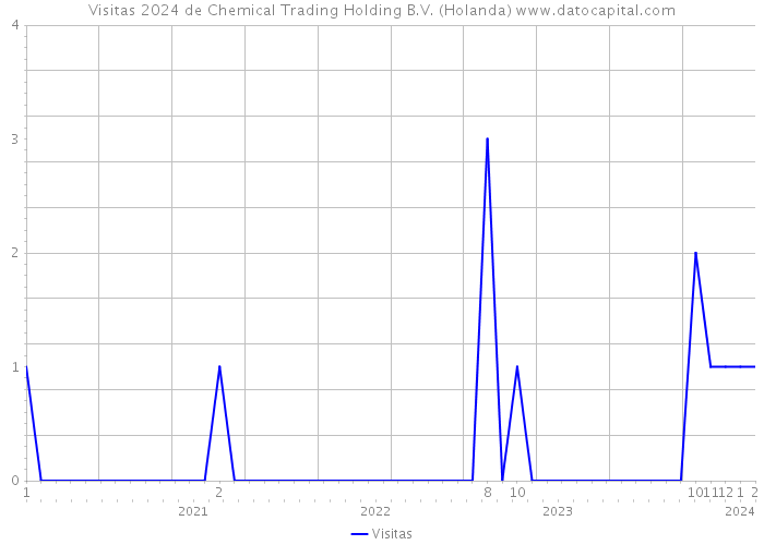 Visitas 2024 de Chemical Trading Holding B.V. (Holanda) 