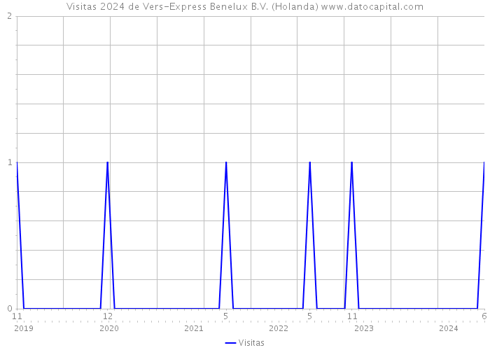 Visitas 2024 de Vers-Express Benelux B.V. (Holanda) 