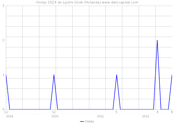 Visitas 2024 de Lijckle Griek (Holanda) 