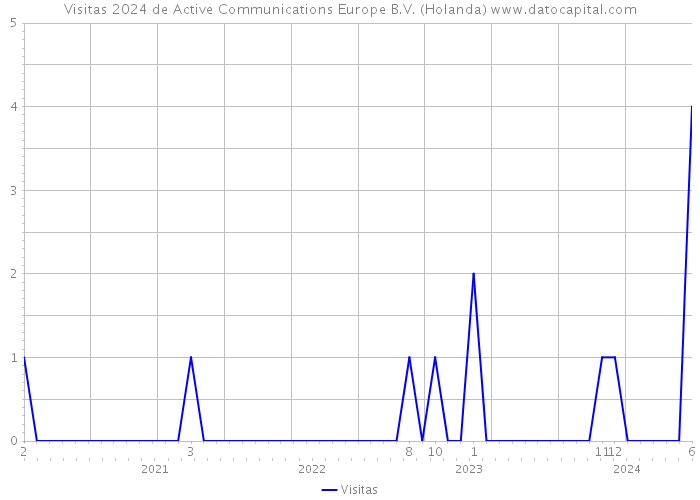 Visitas 2024 de Active Communications Europe B.V. (Holanda) 