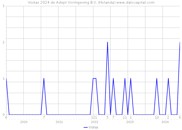 Visitas 2024 de Adept Vormgeving B.V. (Holanda) 