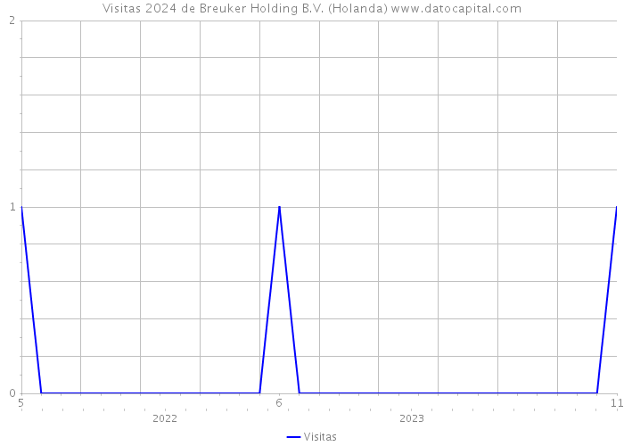 Visitas 2024 de Breuker Holding B.V. (Holanda) 