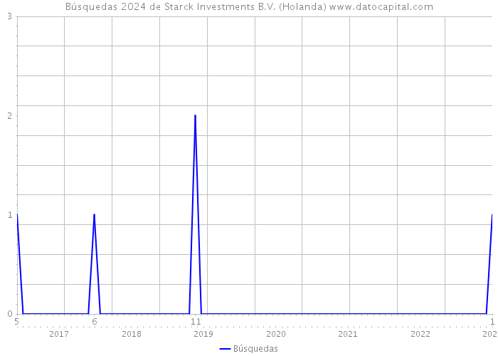 Búsquedas 2024 de Starck Investments B.V. (Holanda) 