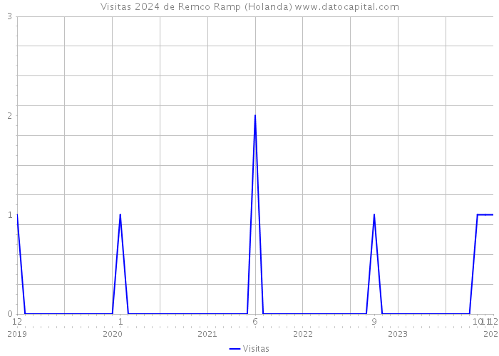 Visitas 2024 de Remco Ramp (Holanda) 