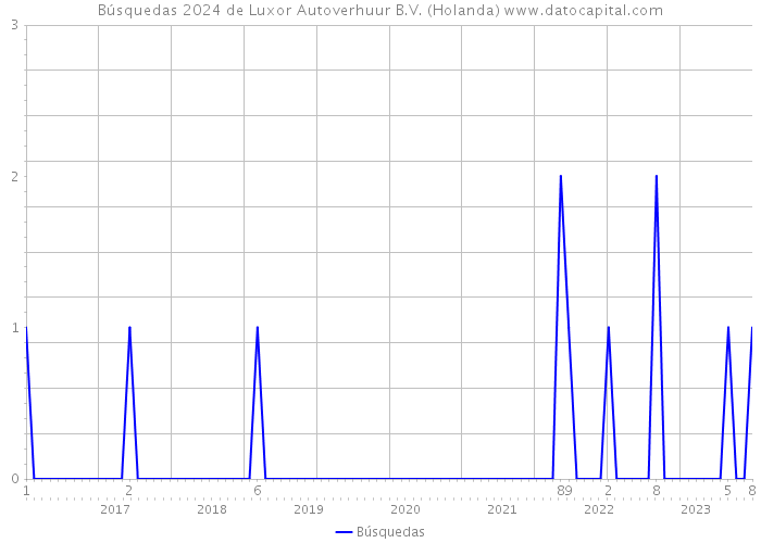 Búsquedas 2024 de Luxor Autoverhuur B.V. (Holanda) 