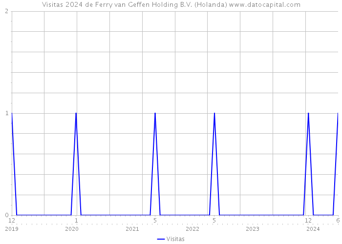 Visitas 2024 de Ferry van Geffen Holding B.V. (Holanda) 