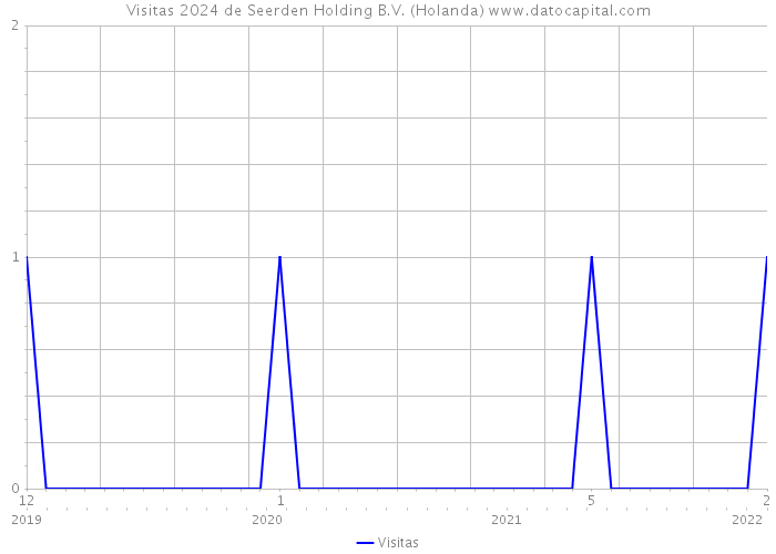 Visitas 2024 de Seerden Holding B.V. (Holanda) 