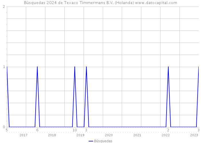 Búsquedas 2024 de Texaco Timmermans B.V. (Holanda) 