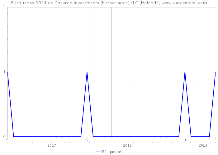 Búsquedas 2024 de Chevron Investments (Netherlands) LLC (Holanda) 