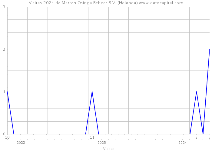 Visitas 2024 de Marten Osinga Beheer B.V. (Holanda) 