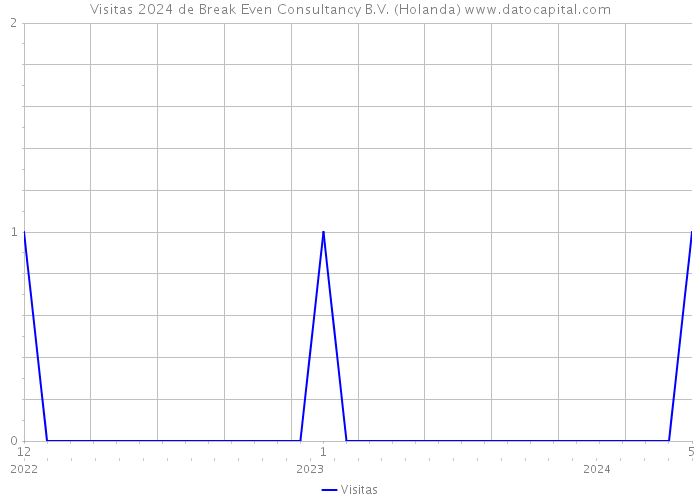 Visitas 2024 de Break Even Consultancy B.V. (Holanda) 