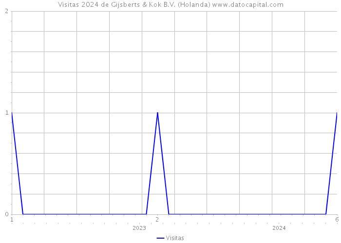 Visitas 2024 de Gijsberts & Kok B.V. (Holanda) 