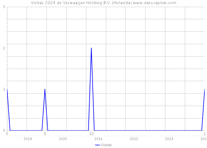 Visitas 2024 de Verwaaijen Holding B.V. (Holanda) 