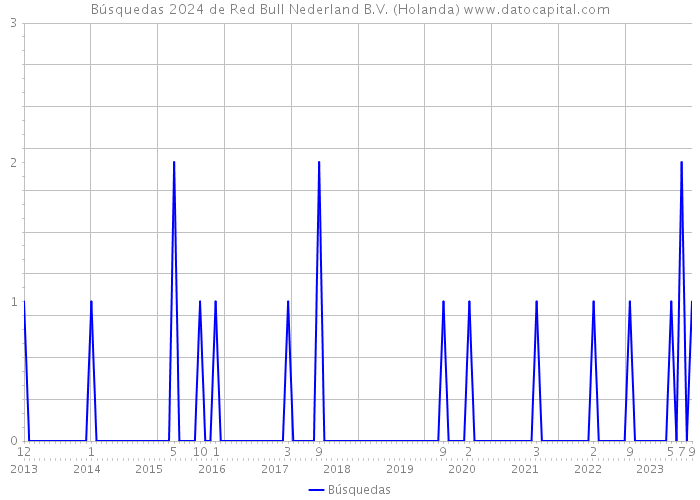 Búsquedas 2024 de Red Bull Nederland B.V. (Holanda) 